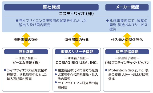 コスモ・バイオの関係会社