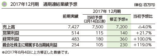 2017年12月期 通期連結業績予想