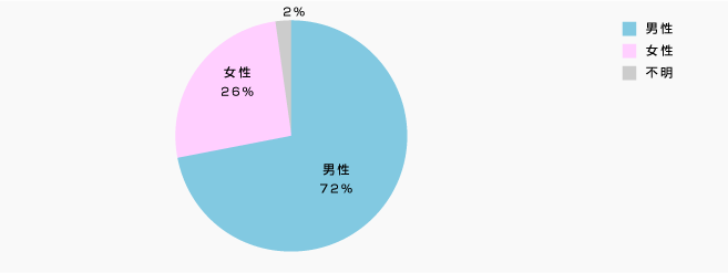 株主様アンケート2015:株主属性-性別