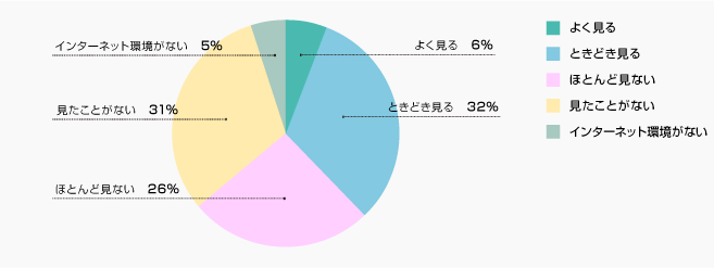 株主様アンケート2015:当社ホームページの投資家向けサイトをご覧になったことはありますか?