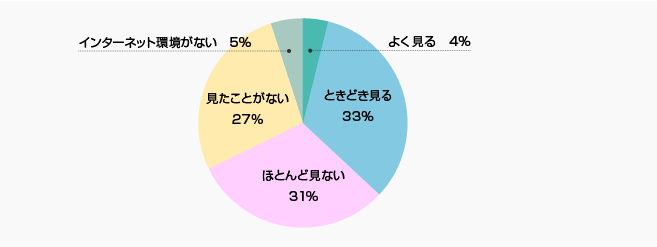 当社ホームページの投資家向けサイトをご覧になったことはありますか? | 株主様アンケート2017