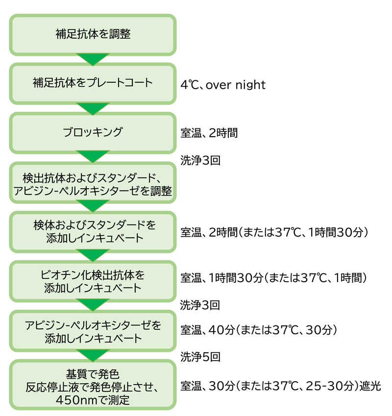 簡易プロトコール