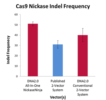 Cas9 ニッカーゼ挿入欠失頻度