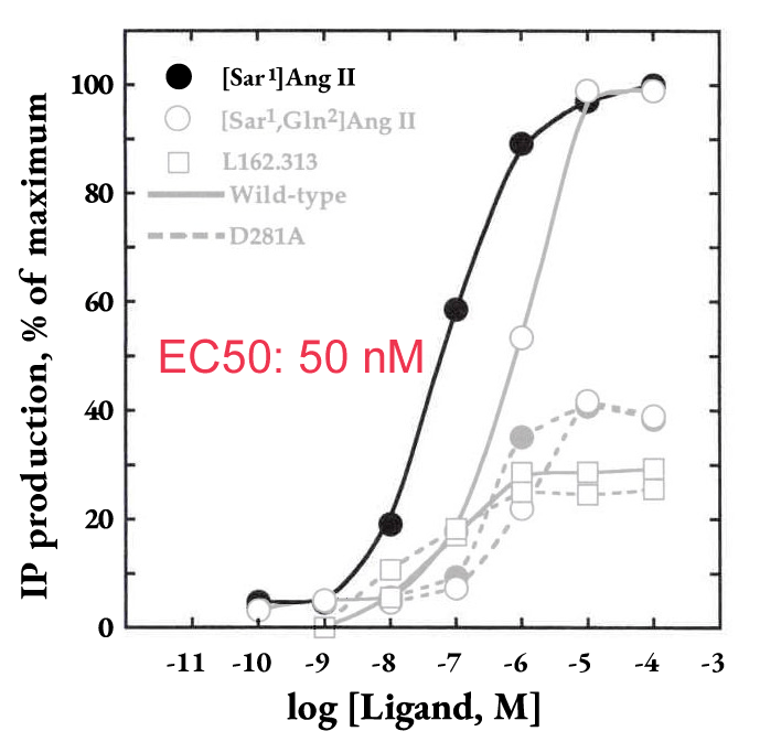 Comparison between conventional assay.