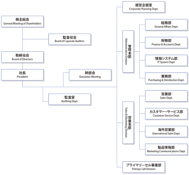 コスモ・バイオ - 組織図 (平成28年4月1日付)