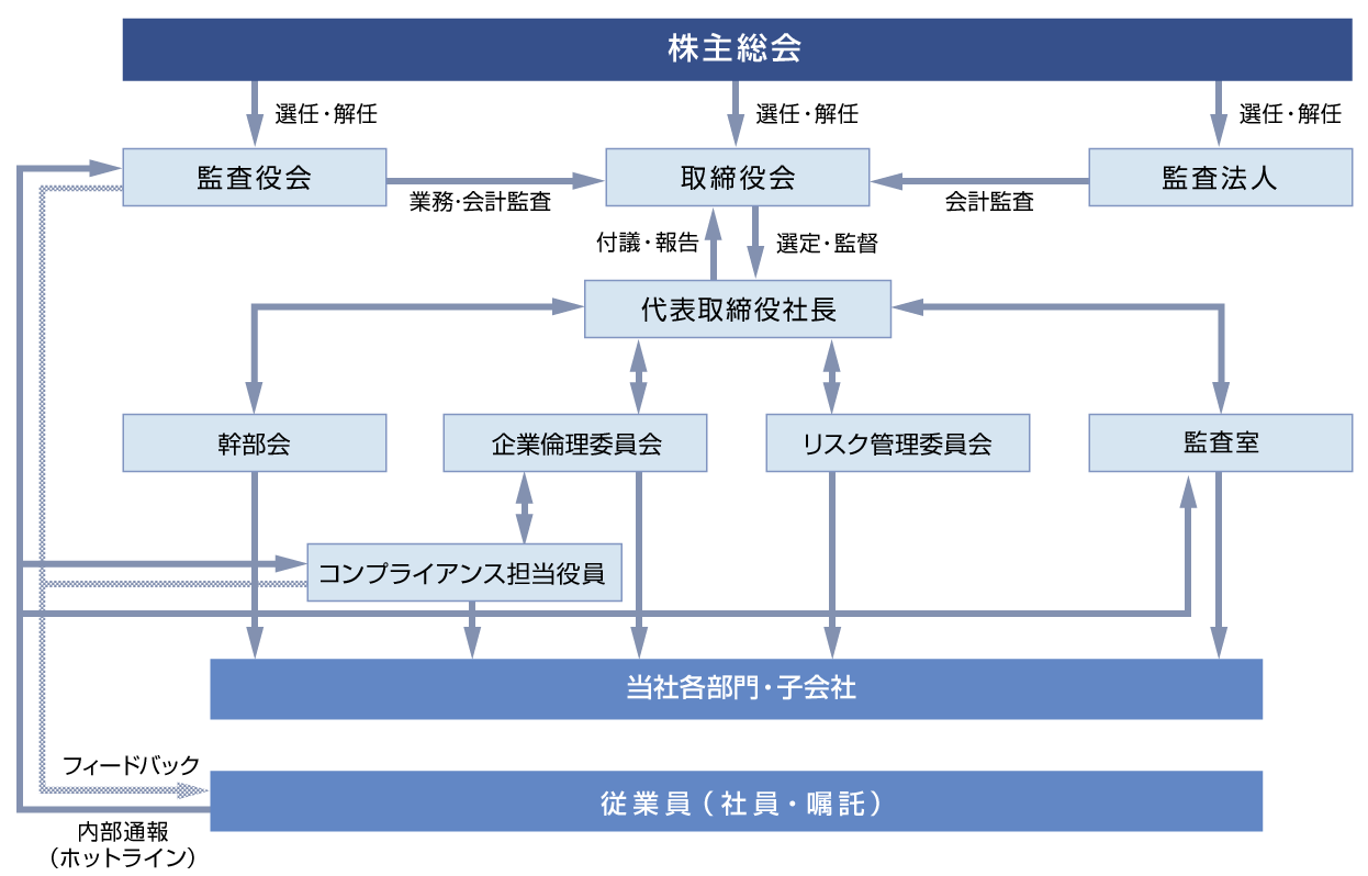 内部統制システムの概要を含むコーポレート・ガバナンス体制についての模式図|コスモ・バイオ(株)