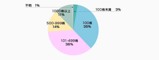 保有株数 | 株主様アンケート2018