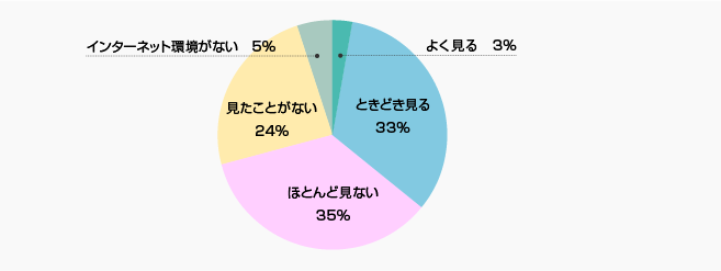 当社ホームページの投資家向けサイトをご覧になったことはありますか? | 株主様アンケート2018