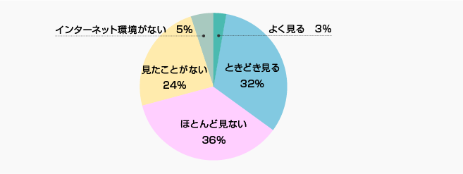 当社ホームページの投資家向けサイトをご覧になったことはありますか? | 株主様アンケート2019