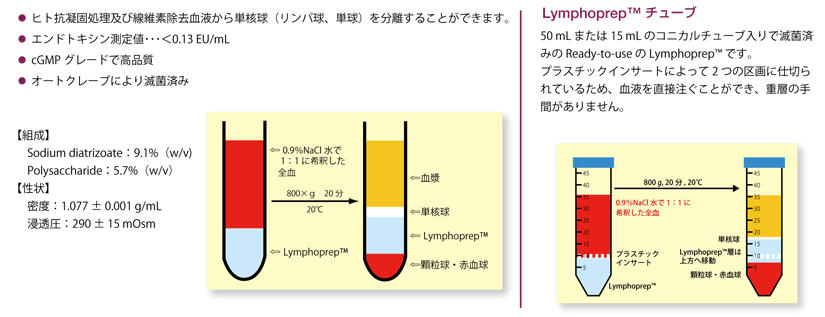 Lymphoprep(TM) & Lymphoprep(TM) チューブ − ヒト全血からの単核球(リンパ球、単球)の分離