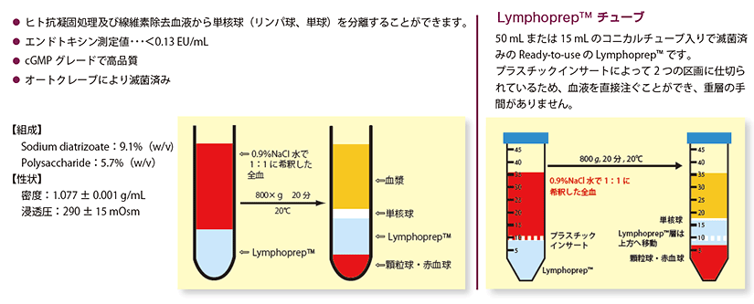 Lymphoprep(TM) & Lymphoprep(TM) チューブ − ヒト全血からの単核球(リンパ球、単球)の分離