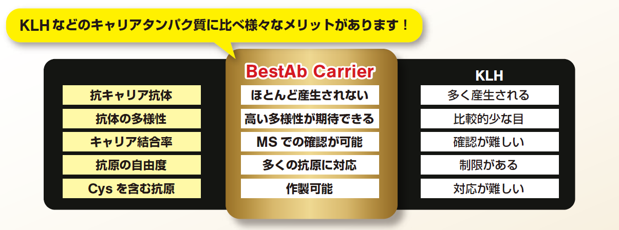 BestAb Carrier�iBAC�j�g�p