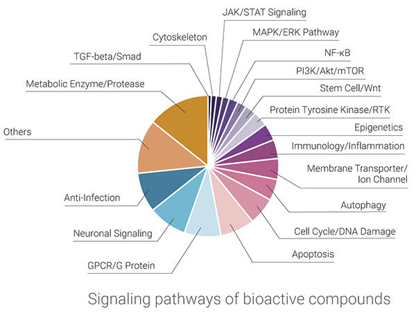 Signaling pathways of bioactive compounds