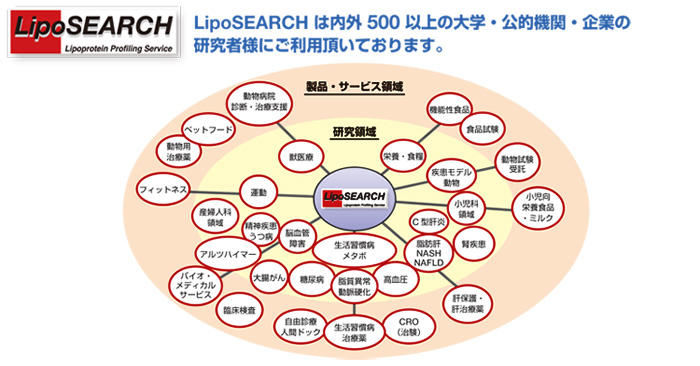 LipoSEARCH は内外500以上の大学・公的機関・企業の研究者様にご利用頂いております。