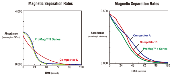Magnetic Separation Rates