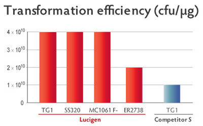 Lucigen社のエレクトロコンピテントセルと他社製品の形質転換効率の比較