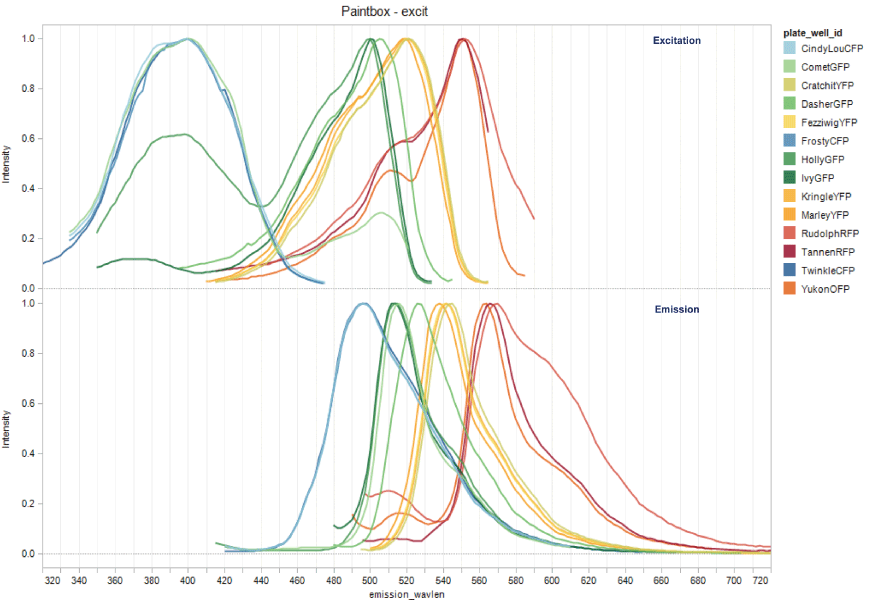 クリックで拡大 蛍光Protein Paintbox<sup>®</sup> の励起と発光スペクトル