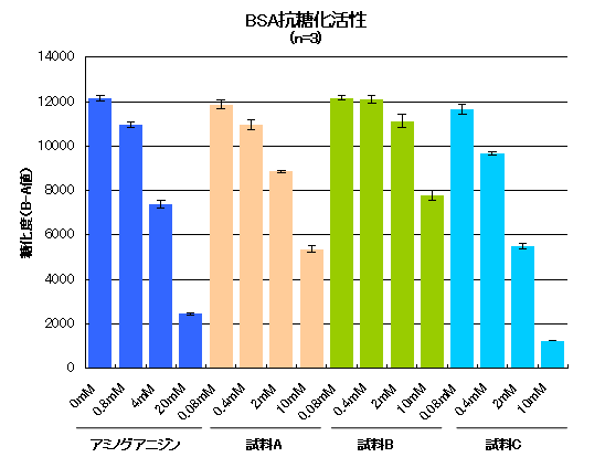 BSA anti-glycation activity