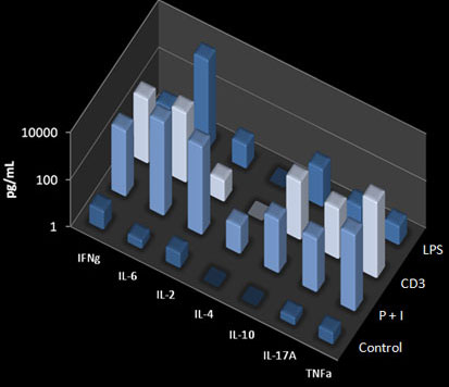 AimPlex Th1/Th2/Th17 7-Plex Lbgő