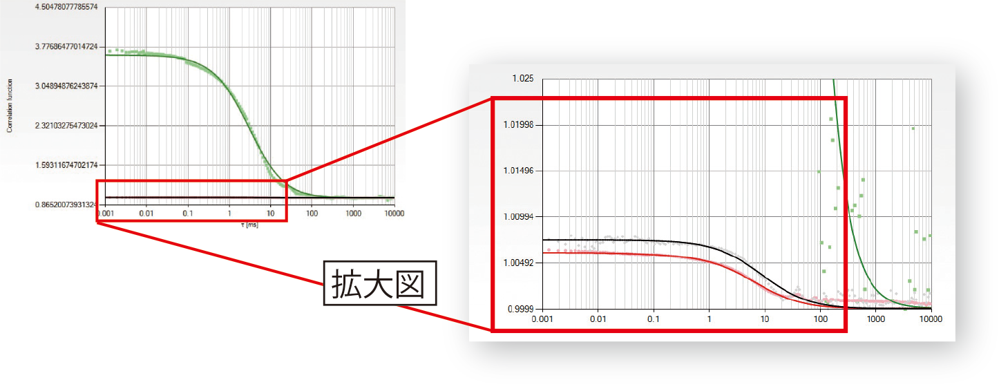 SMART FCCSを使い、細胞培養上清中のエクソソームを抗CD9抗体と膜染色試薬で2重染色した実験データ1