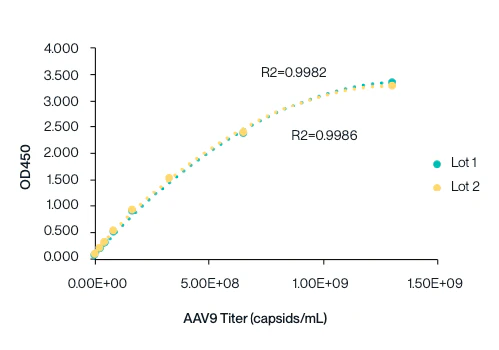 2�̃��b�g�Ńe�X�g���ꂽAAV9 Titration ELISA Kit�̃X�^���_�[�h�J�[�u�̃O���t