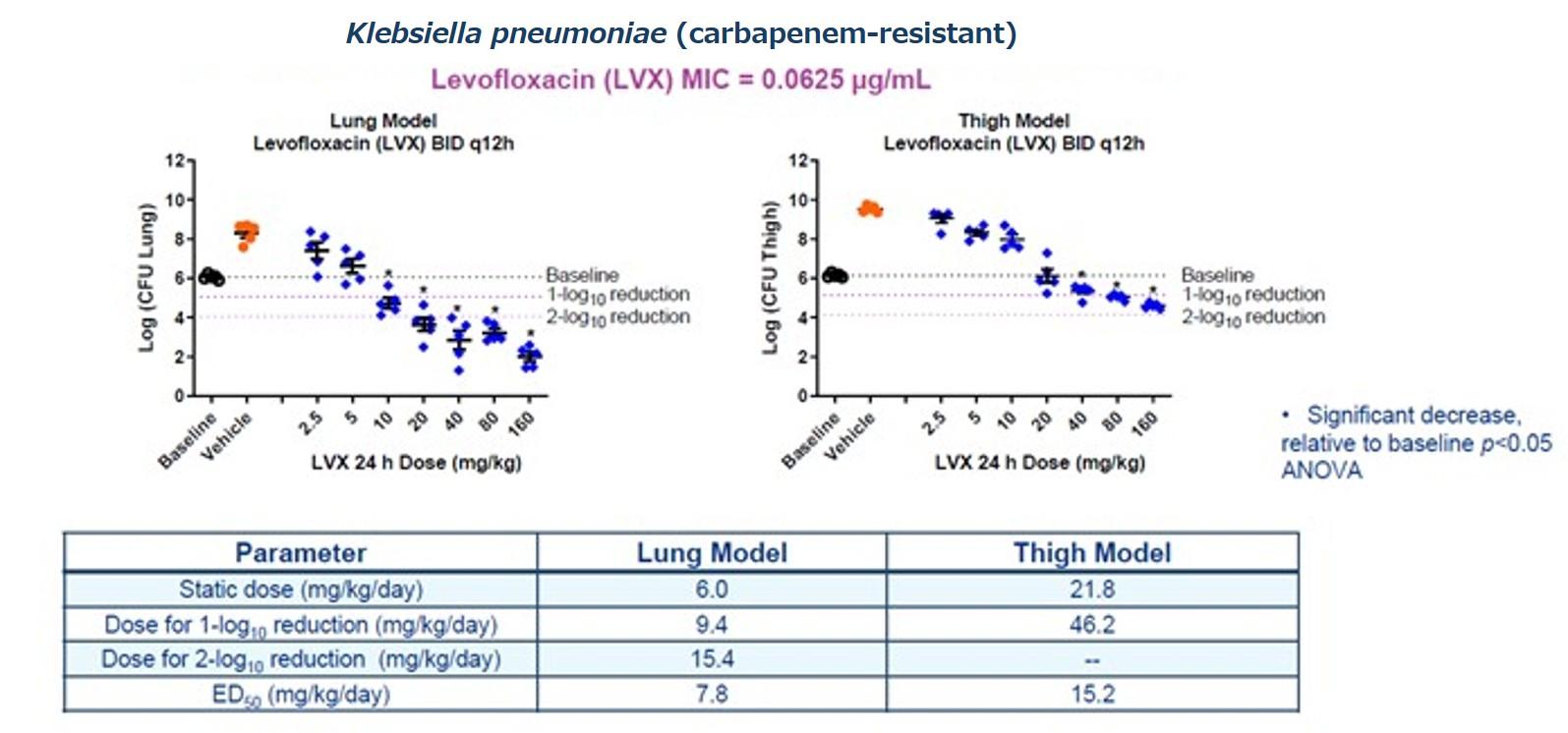 抗菌薬Levofloxacin (LVX) の薬効評価のグラフとデータ