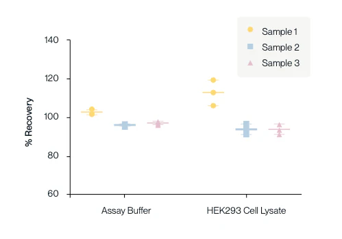 AAV9 Titration ELISA Kit�ł̃X�p�C�N������߃o�b�t�@�[�i���j�����HEK293�זE�n���t�i�E�j�ɂ�����3��AAV9�͉��i���A���A��j�̉�����������ʂ��������O���t