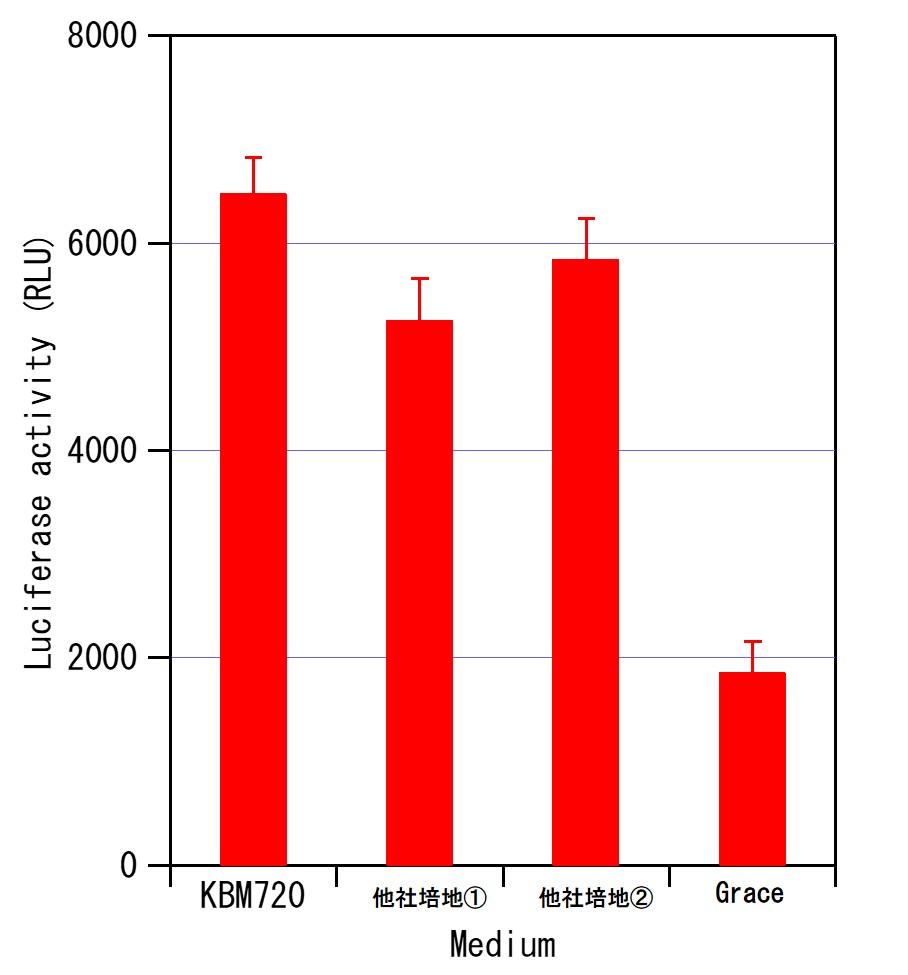 ルシフェラーゼ活性を測定した結果のグラフ