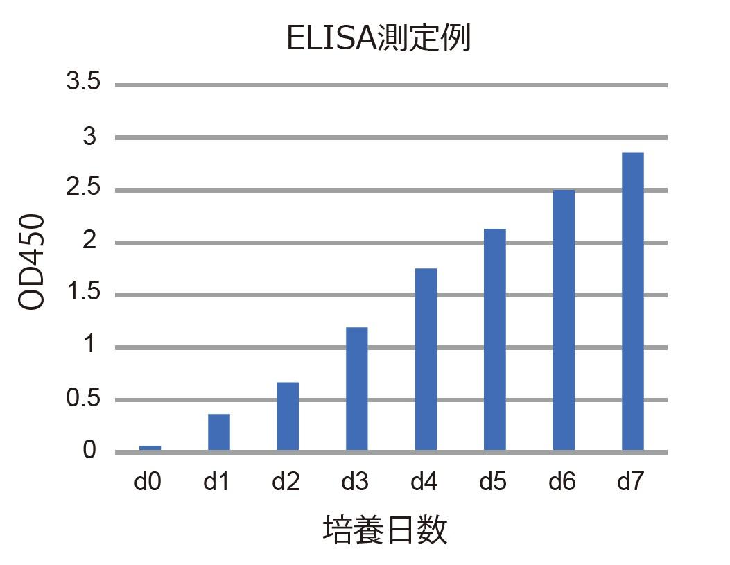 ELISA
