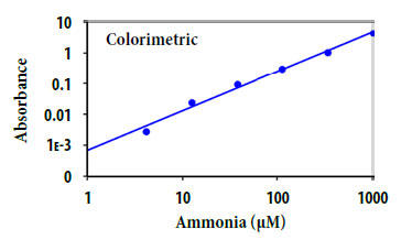 塩化アンモニウムの用量反応