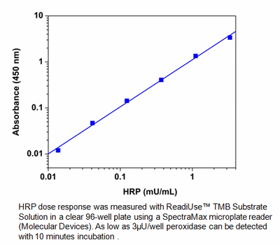 ReadiUse™ TMB Substrate Solution