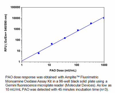 モノアミンオキシダーゼ（MAO）の活性を高感度に測定 Amplite™ モノアミン酸化酵素アッセイキット（赤色蛍光）