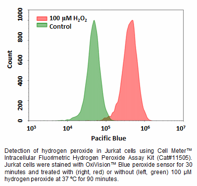 品番11505を使用したJurkat細胞中の過酸化水素のフローサイトメトリー検出