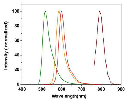 DAX-J2™ 試薬の蛍光スペクトル（PBSバッファー、pH 7.2）