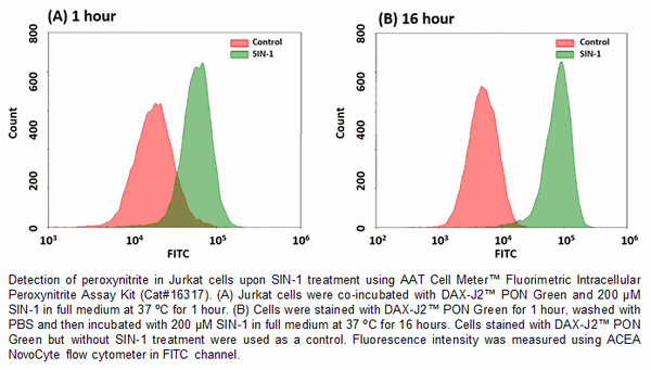 品番：16317 を使った SIN-1 処理した Jurkat 細胞のペルオキシナイトライトのフローサイトメトリー結果