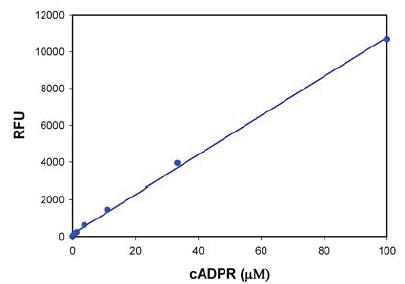 Amplite(TM) Fluorimetric cADP-Ribose Assay Kit (i20305) ɂcADPRZx̌o