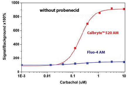 Calbryte™ 520 AM (品番20651) または Fluo-4 AM (品番20551) で測定したCHO-M1細胞における外来性M1受容体のカルバコール刺激性カルシウム応答結果