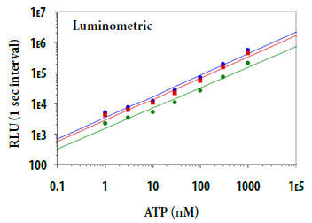ATPの用量反応測定