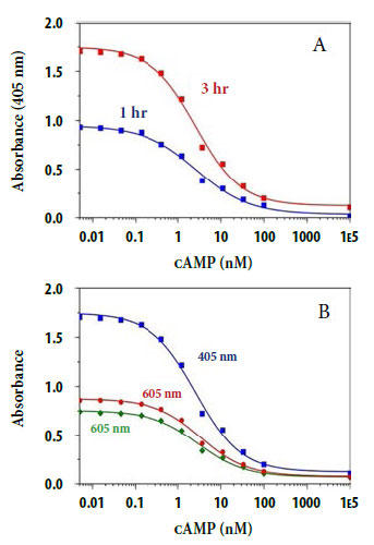 cAMPの用量反応測定