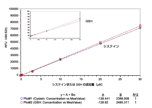 GSHƃVXeCAmplite™ Fluorimetric Thiol Quantitation Assay KitpA96EFFv[gŌo