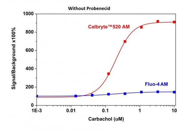 Calbryte520 AM vs Fluo4 AMの図