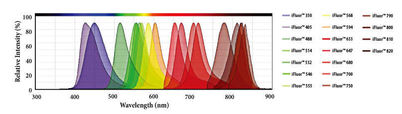 iFluor色素の発光スペクトル