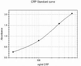 CRP Standard curve