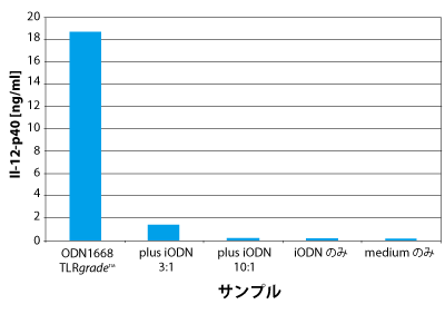 iODNs − Potent Inhibitors of TLR9 Signaling