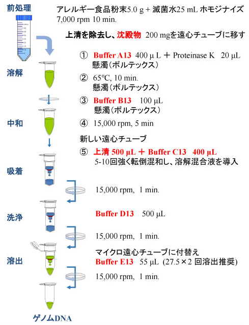 DNA ovgR[̊ȈՃt[