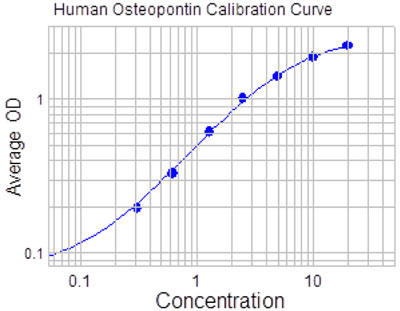 Osteopontin ELISALbg̃X^_[hJ[u