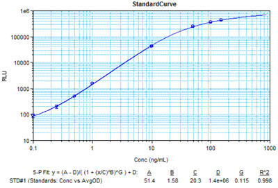 インスリン測定のスタンダードカーブの例