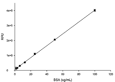 AnaLyte OPA タンパク質定量キット（蛍光）のBSA希釈列測定例
