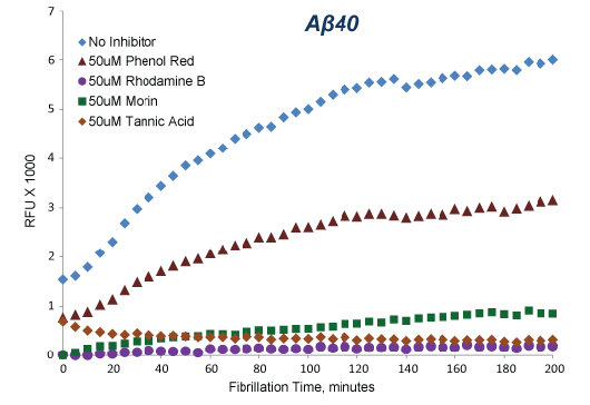 Aβ40@ۂ̌`̑ɔAux㏸