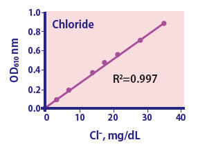Chloride Assay Kit